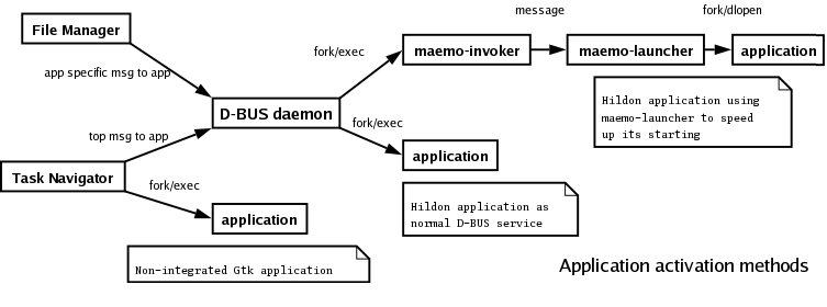 Figure 2: The processes involved with different application invocation methods.